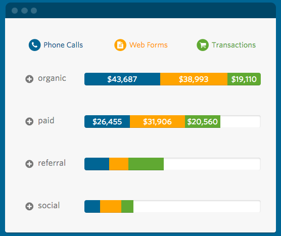 WhatConverts Software - Real-time reporting features & analytics visualizations