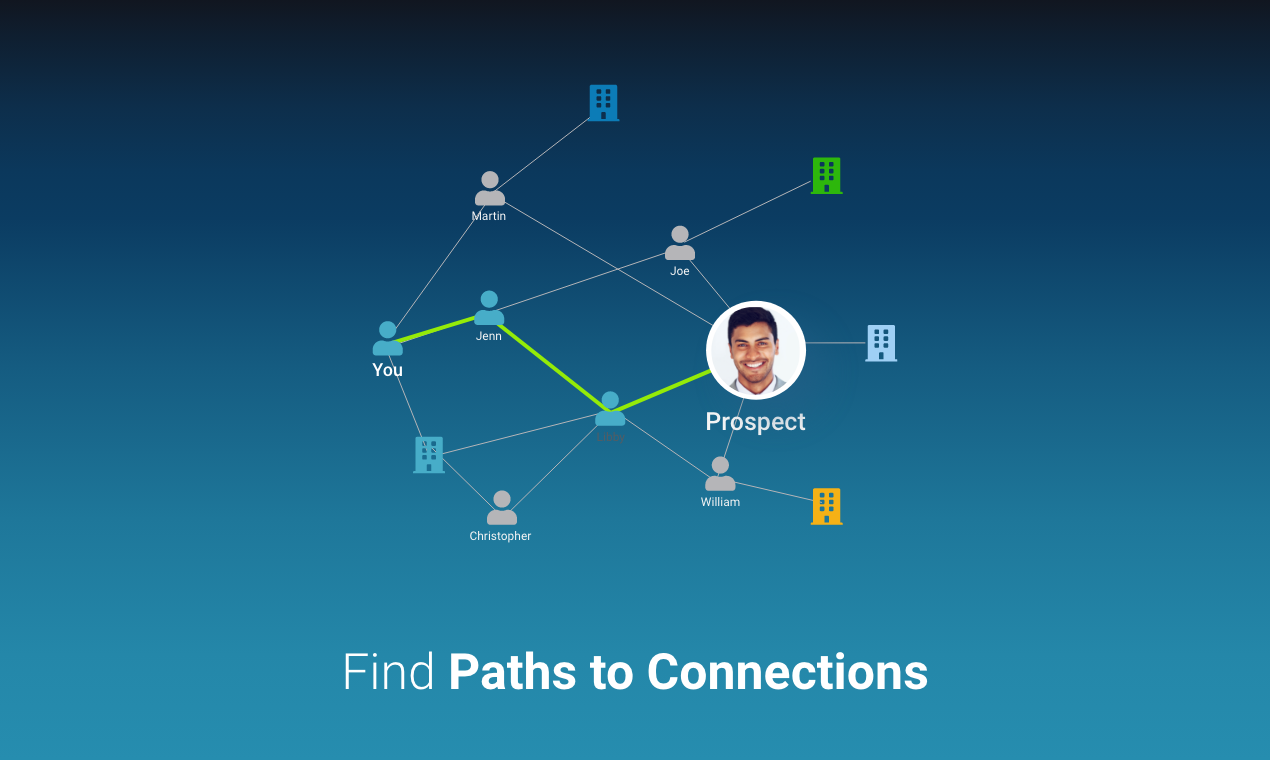 Find Paths to Connections - Discover all possible paths from within your organization’s KnowledgeMap™ to the new connections inside KnowledgeNet.ai’s up-to-date database of +260M contact email addresses and +120M cell numbers and boost conversions