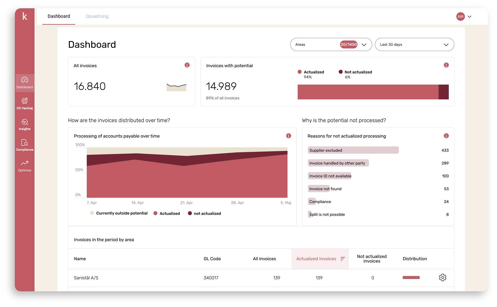 Overview of dashboard. Find out how many invoices that are posted