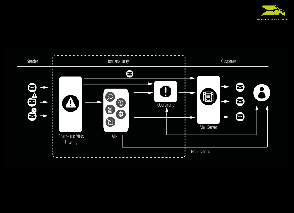 Advanced Threat Protection