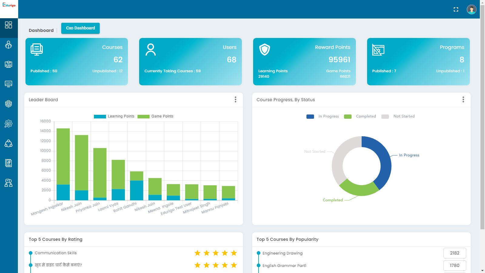 DASHBOARD for ADMINS to provide a quick summary of the USAGE of the system, and to TRACK learning progresses. The C-SUITE DASHBOARD renders executives an overview of the LEARNING INDEXES of the organization