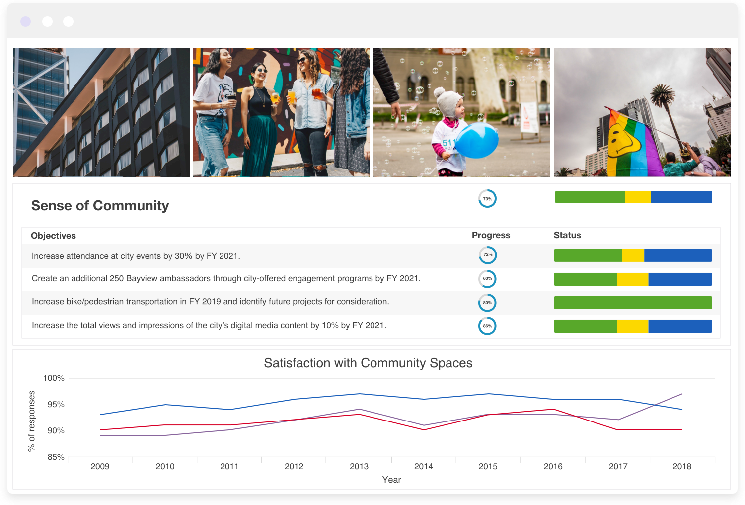 Share your performance story. Our customizable community dashboards are fully ADA compliant. Build trust and manage expectations with dashboards for each plan or department to inform staff, partners, volunteers, or your community.