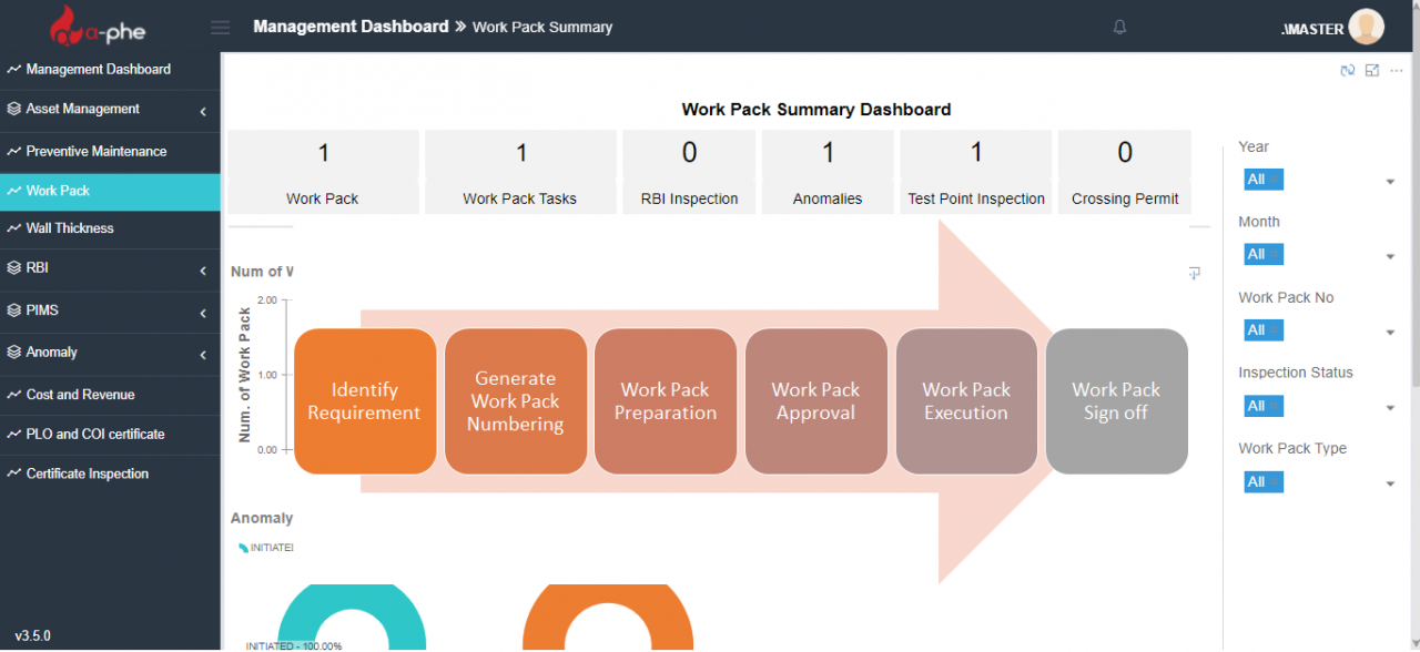 alpha-phe AIMS work pack summary dashboard