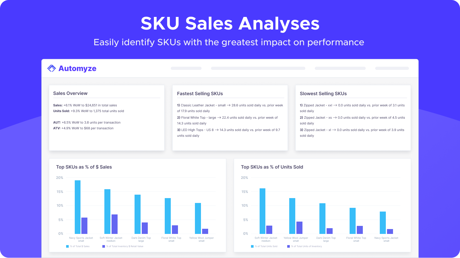 Easily identify SKUs with the greatest impact on performance.