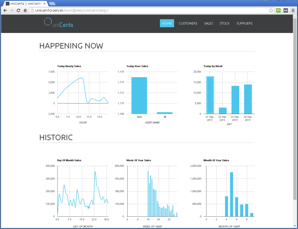uniCenta oPOS analytics