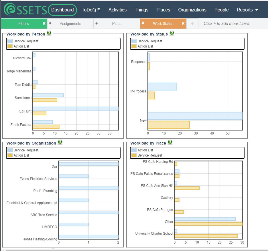 eSSETS Software - The ToDoQ dashboard graphically shows the relative workload distribution of open jobs of both staff technicians and contractors. It also shows the number of jobs by Place.