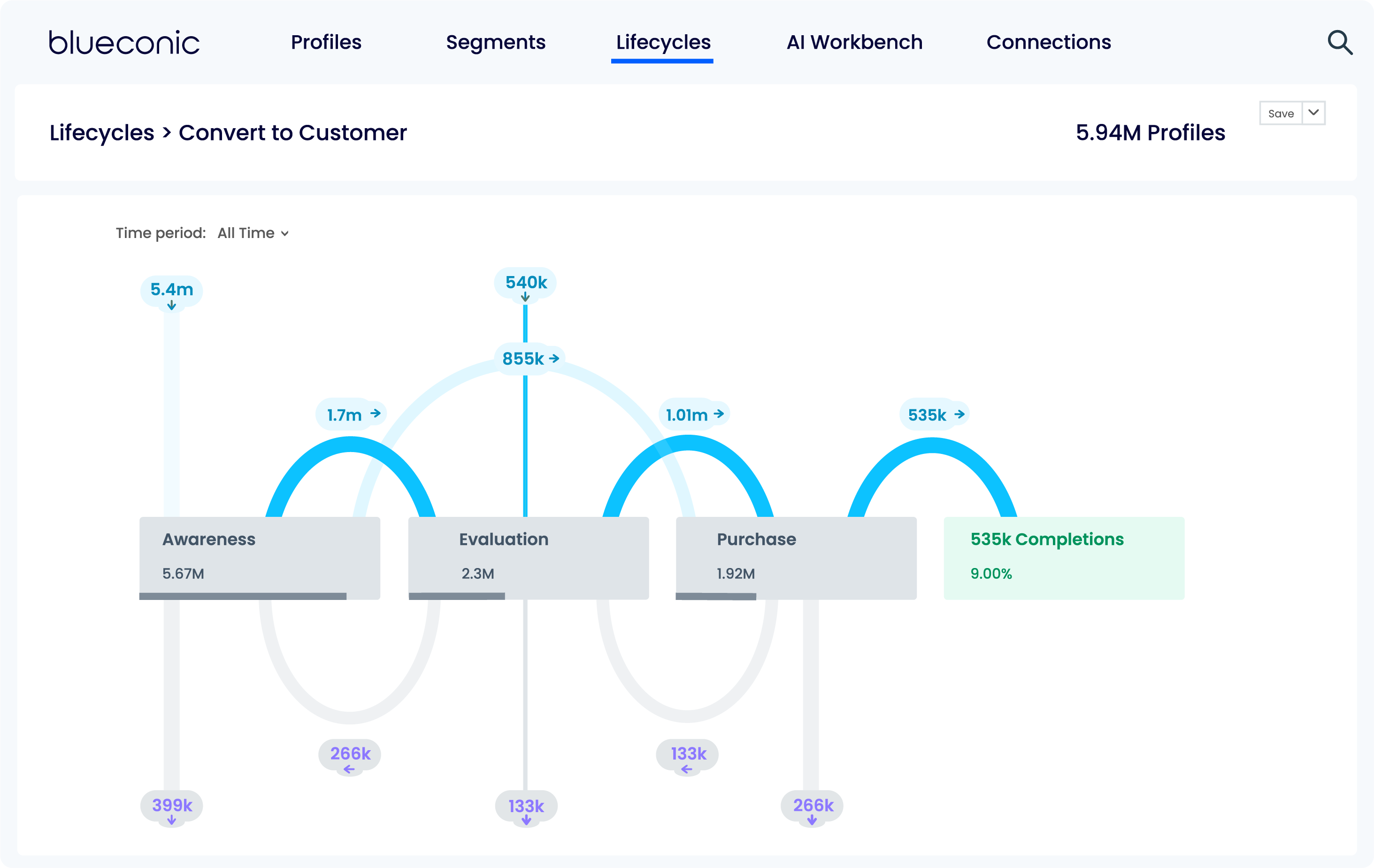 BlueConic Software - Orchestration Lifecycle Reporting