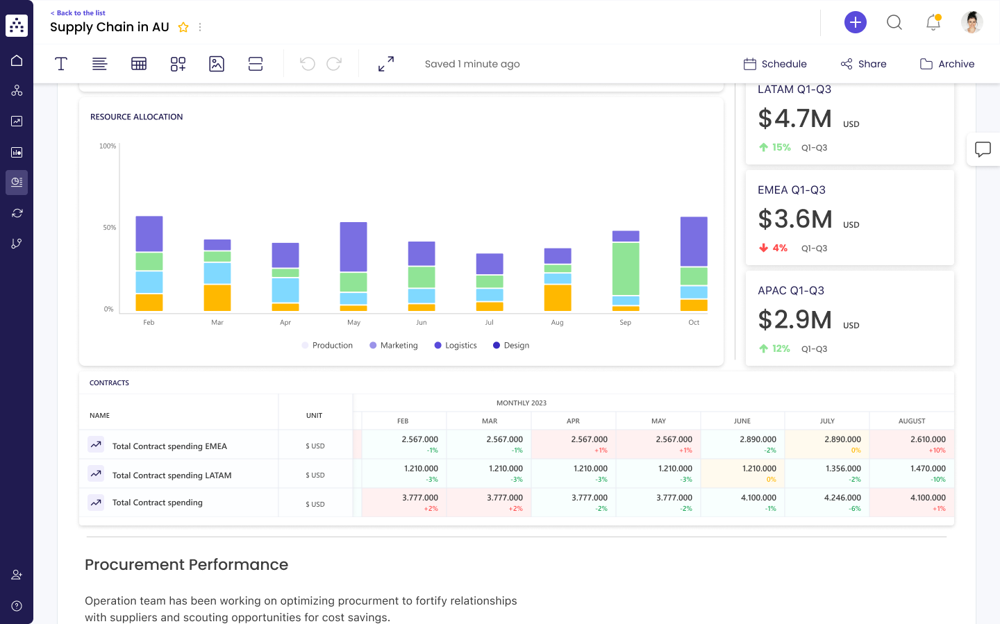 [Dashboards & Reports:] Gauge an accurate picture of your strategic performance and share it with your stakeholders, suppliers, and contractors.