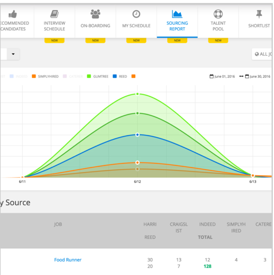 Harri Software - Relevant metrics and comprehensive reports help users optimize the hiring process