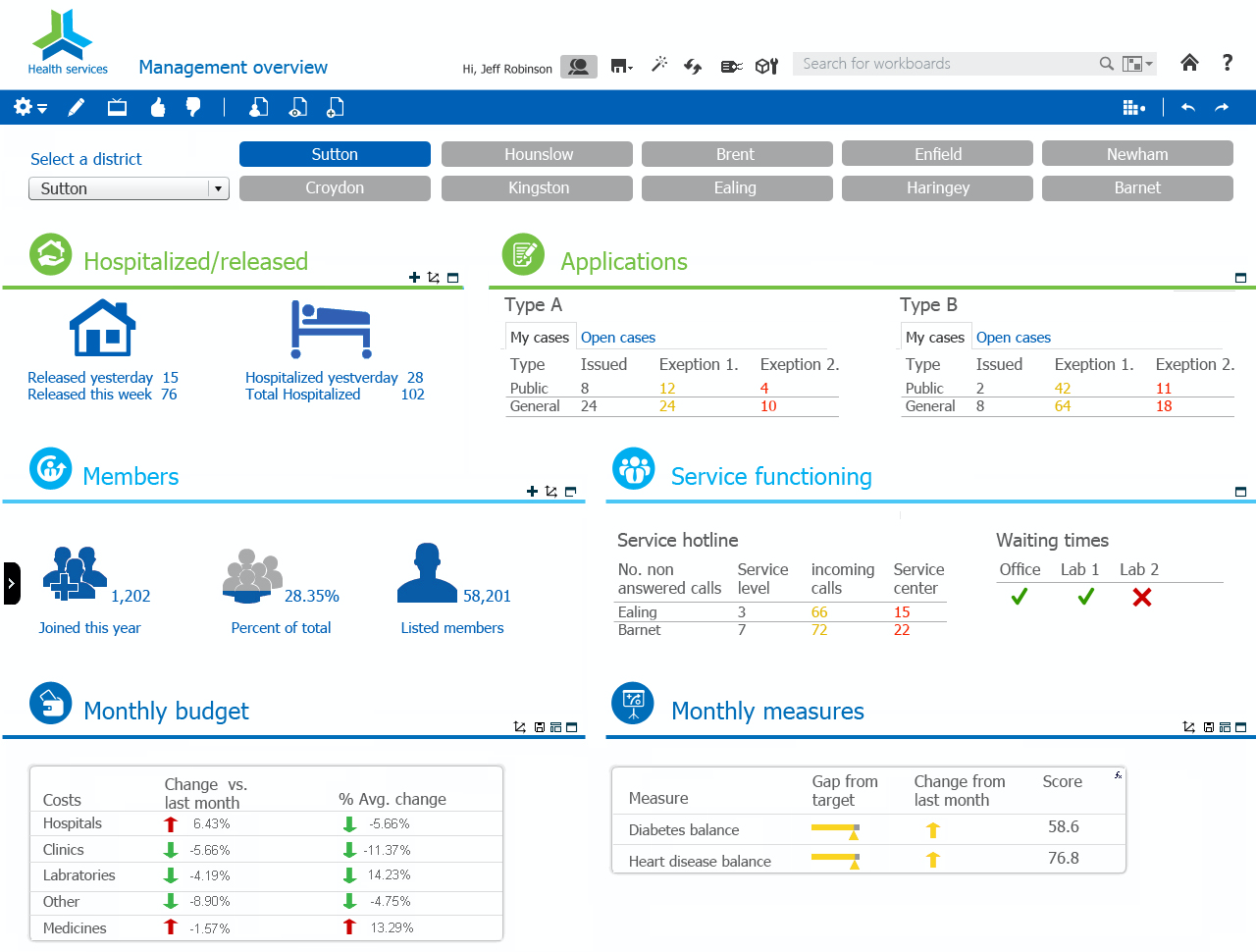 Healthcare management overview