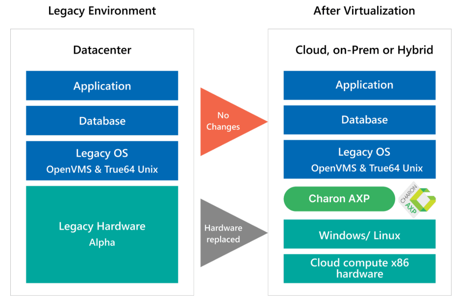 Charon-AXP screenshot: Stromasys Charon-AXP Lift and Shift legacy system migration principle