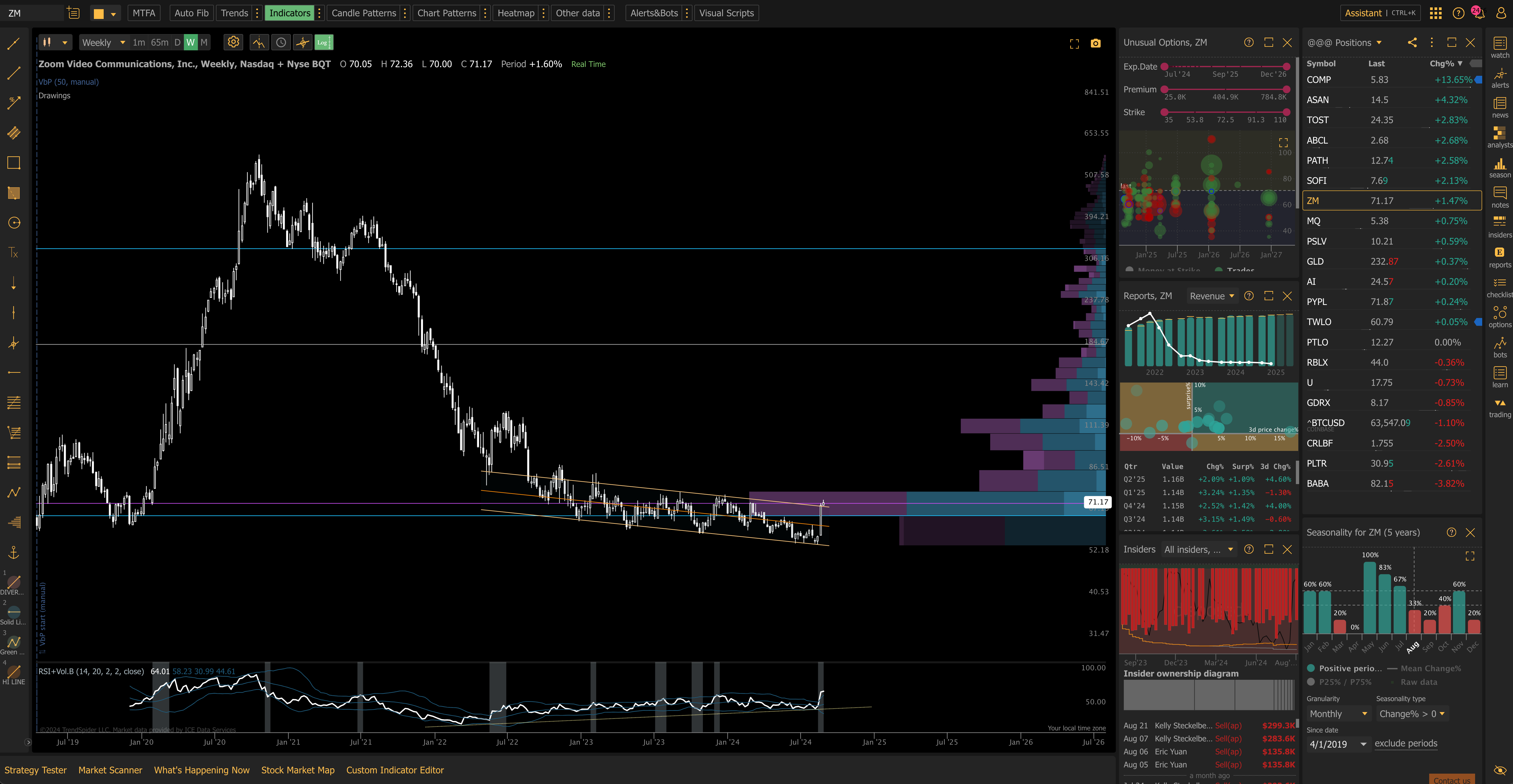 TrendSpider screenshot: A TrendSpider workspace showing charting, alternative data, watch lists, seasonality, insider trades, options flow and corporate earnings results. Chart features volume profile and technical analysis.