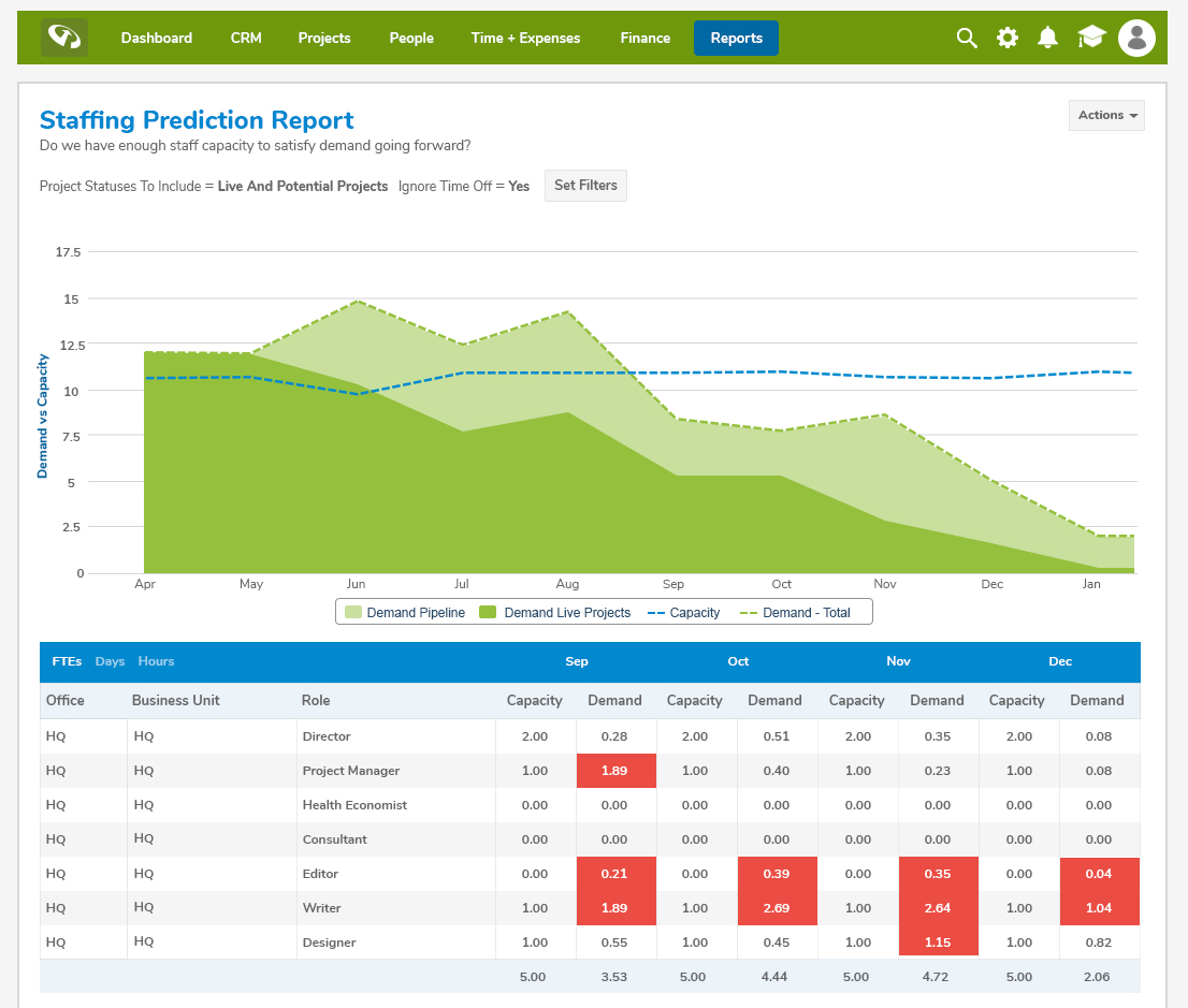CMap screenshot: Make hiring decisions with confidence by leveraging CMap's Staffing Prediction Report, which gives you a real-time visual representation of staffing capacity vs. demand across pipeline and live projects.