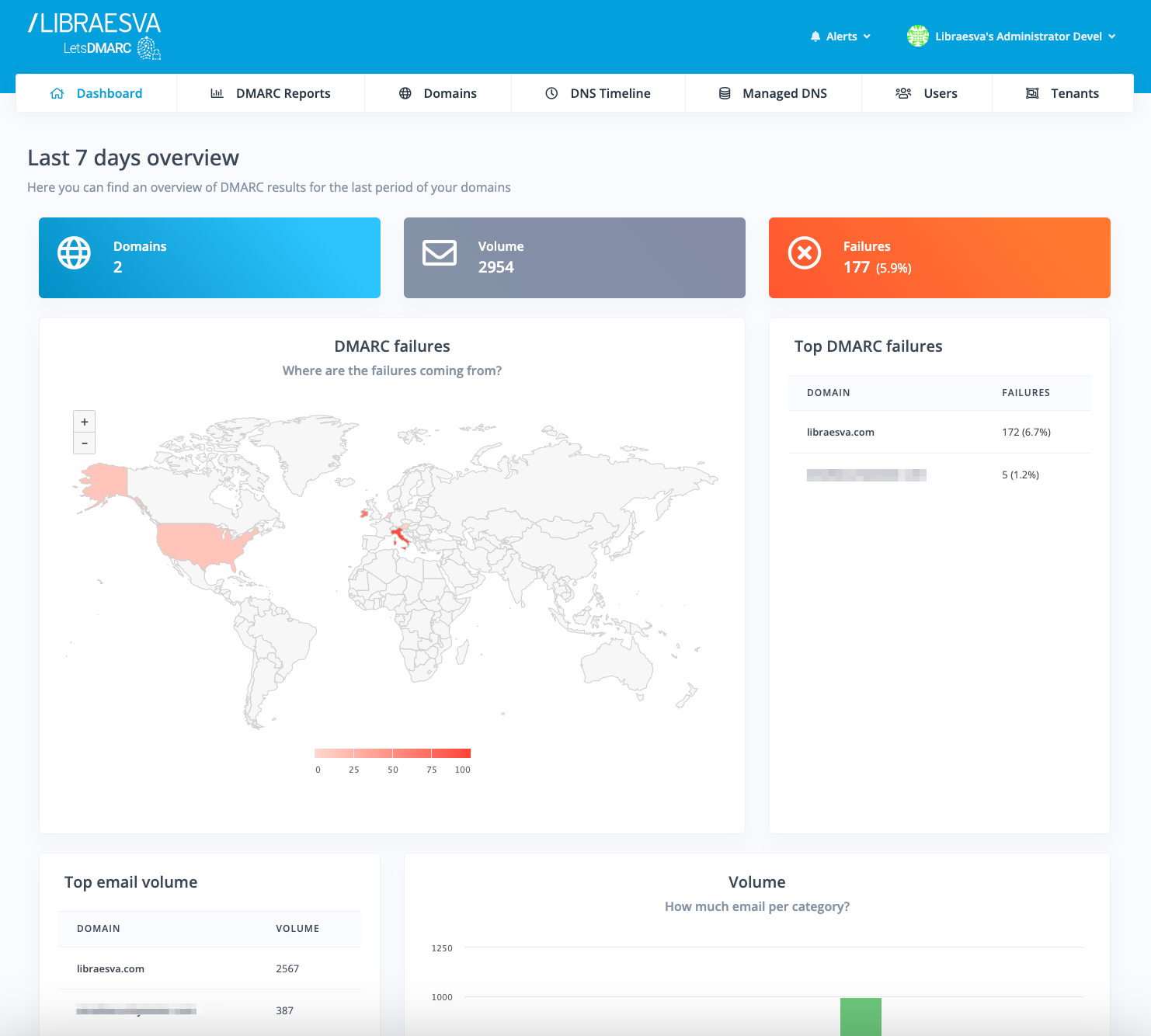 Dashboard shows your managed domains; a complete summary of DMARC compliance and geographical failures distribution. We provide general information about your scenarios.