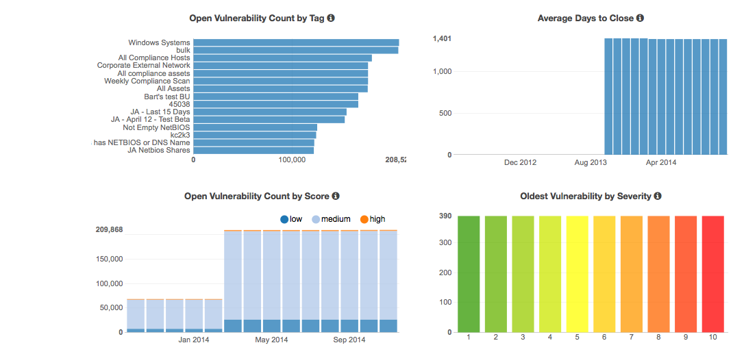 Executive View of Your Security Posture