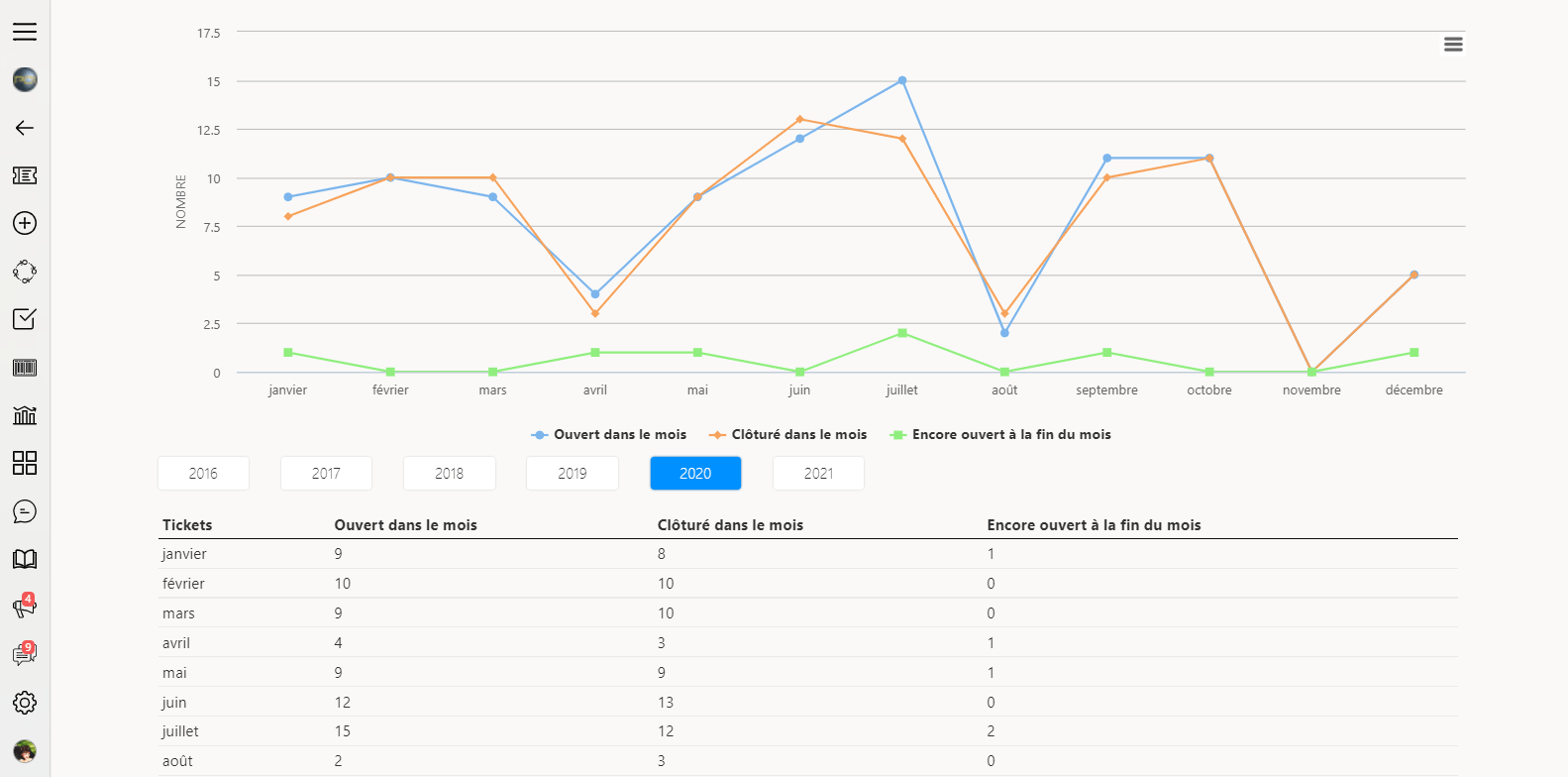 SimplyDesk Software - Statistics