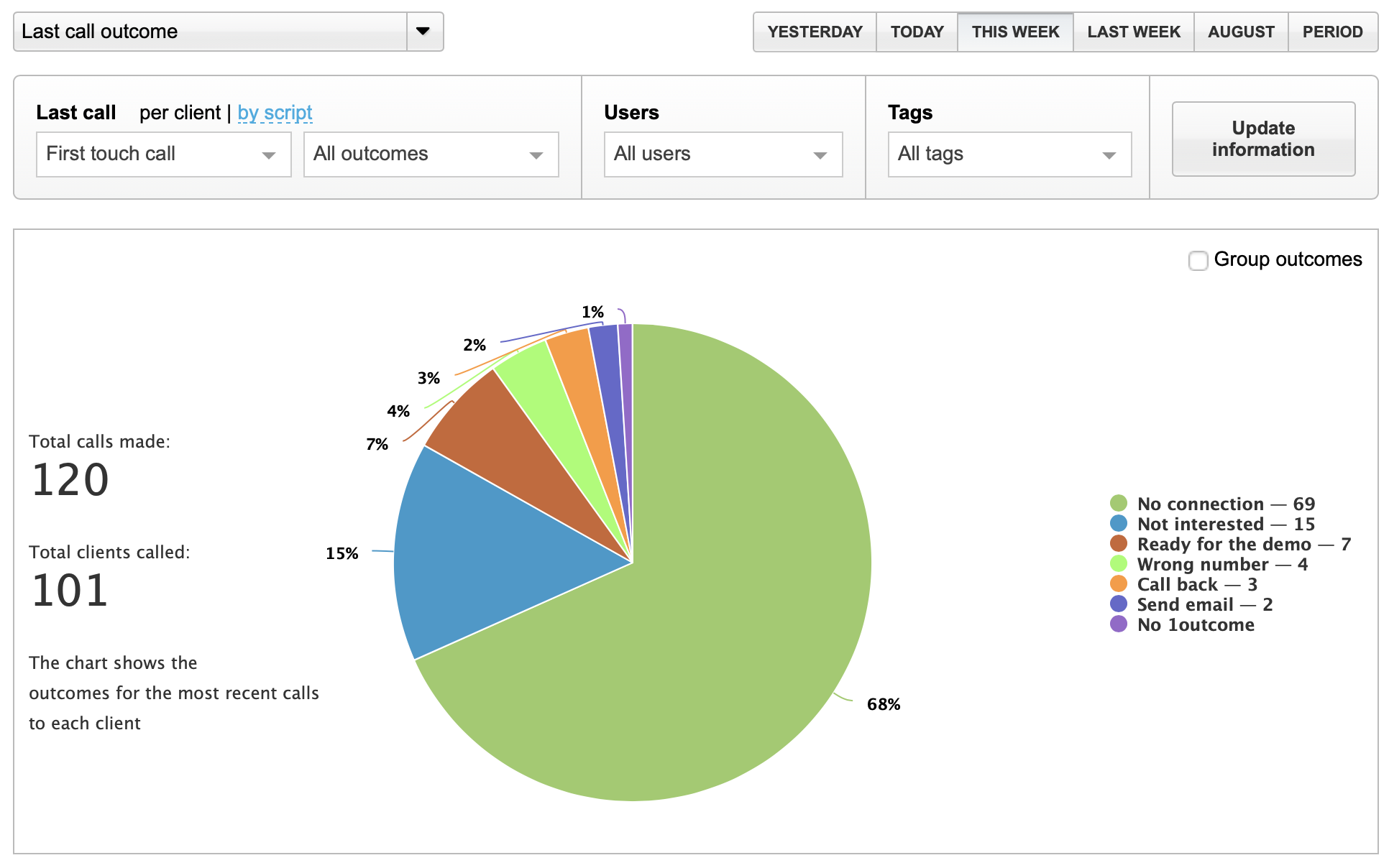 A pie chart showing statistics on outbound call outcomes. You can create customized for each campaign to see in this report later. Explore 12 more reports in the app!