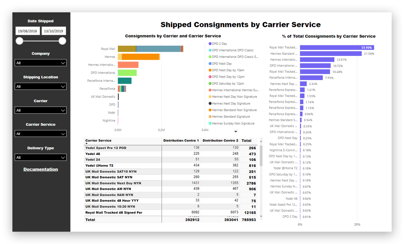 Sorted screenshot: Sorted shipped consignments report