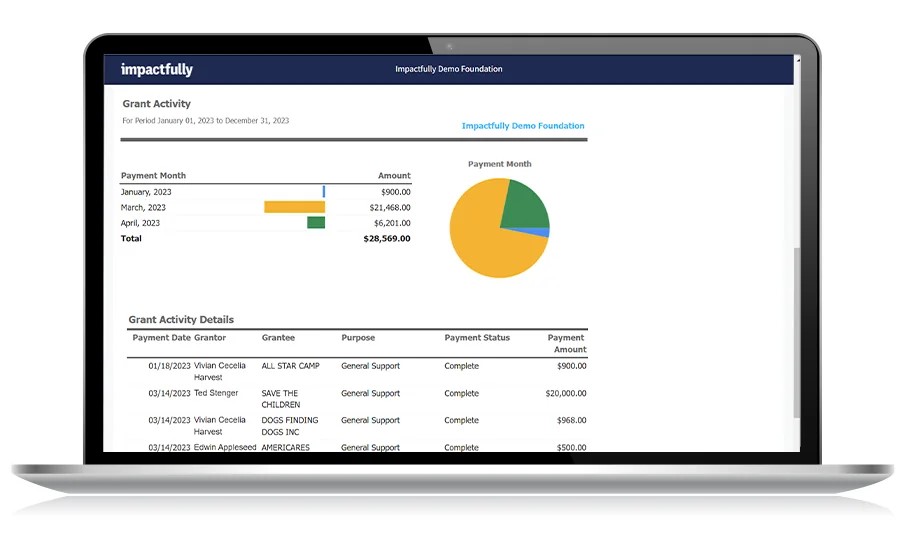 Actionable Reporting & Analytics: Enable users to see a consolidated view of their expenses, grants and historical activity with built-in visualization templates, best practice standard reports and robust capabilities.