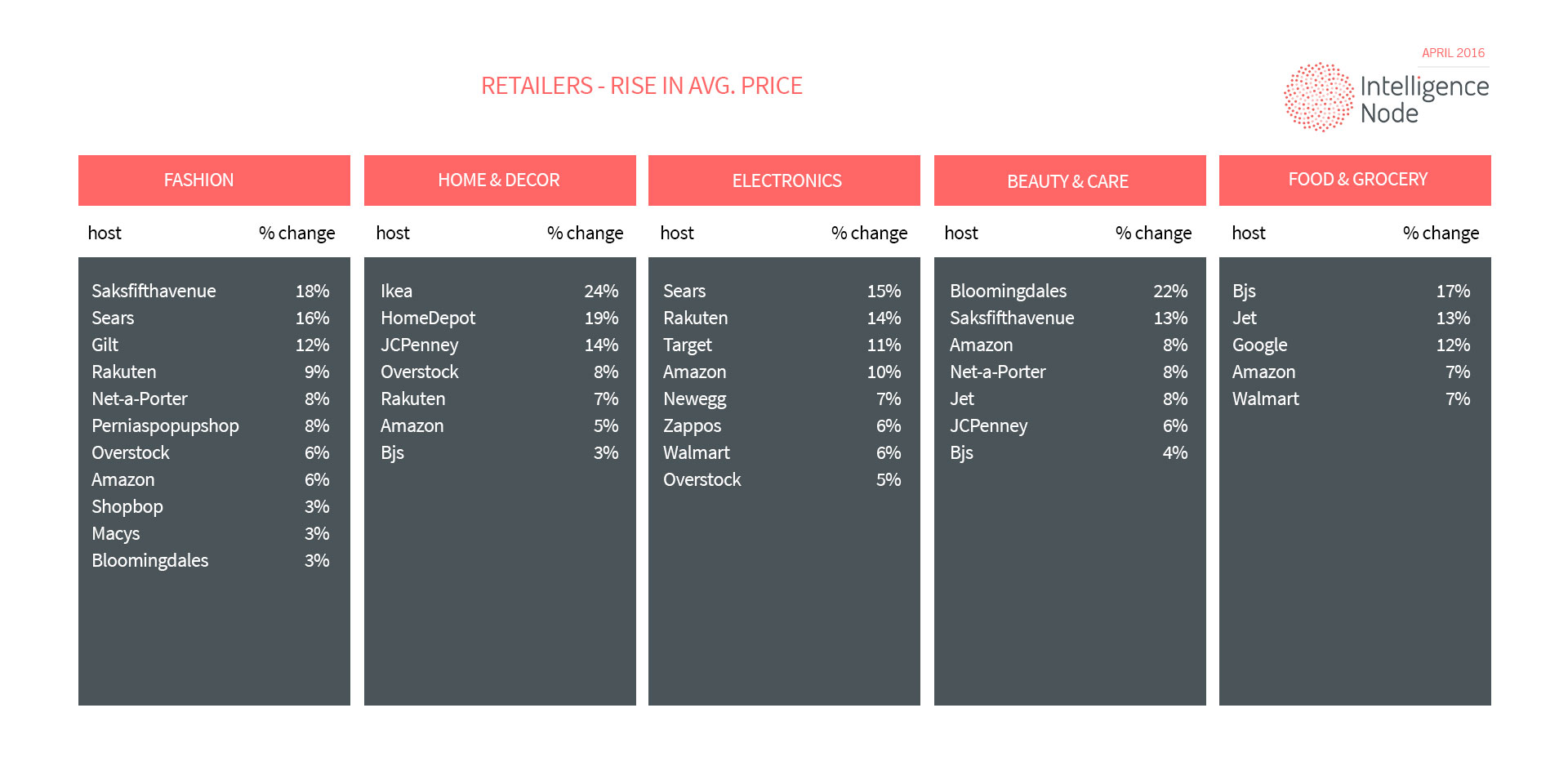 Average price report