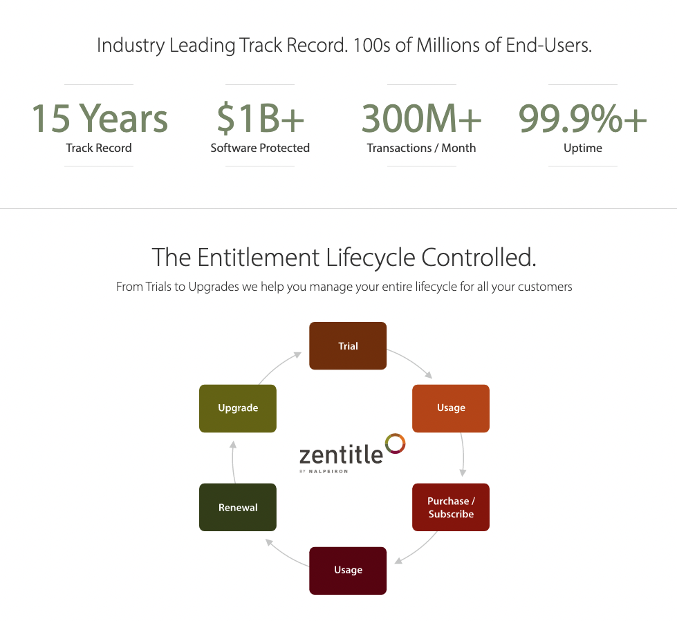 Zentitle: Engine for software business growth