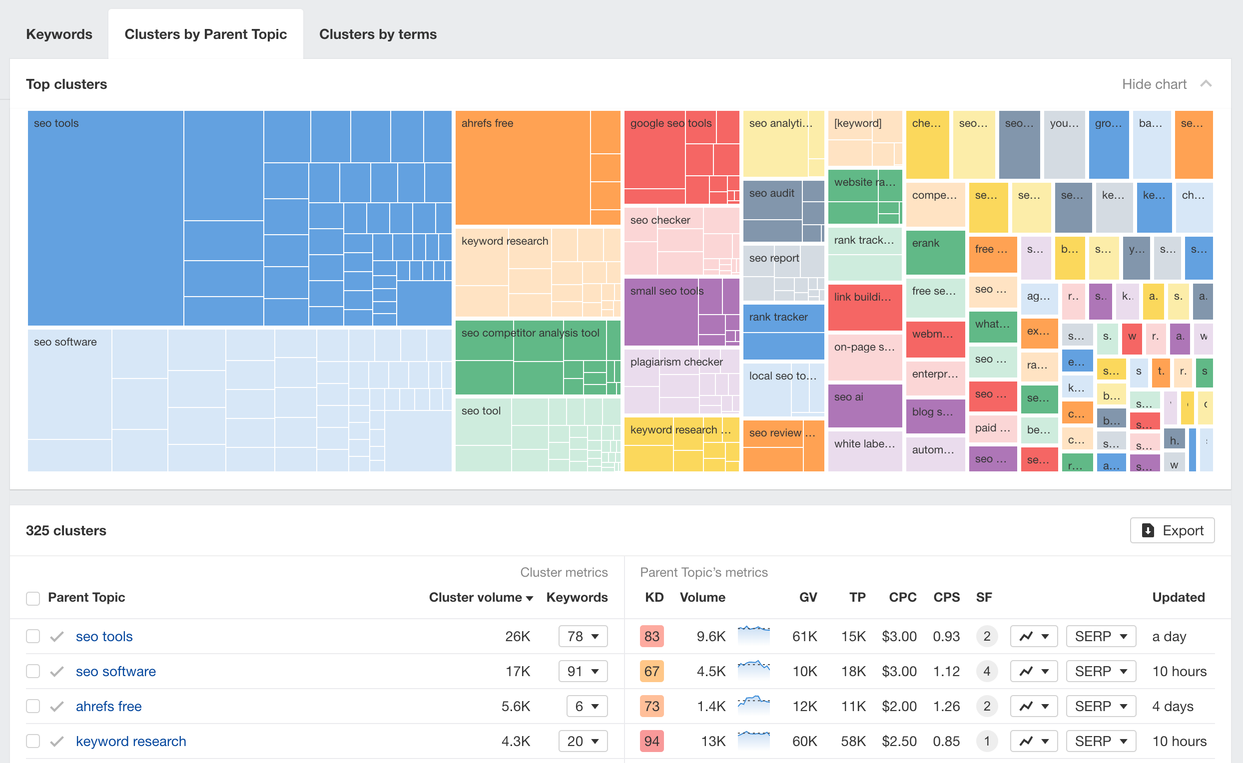 Instantly cluster keywords ideas by parent topic or related terms in Ahrefs’ Keywords Explorer
