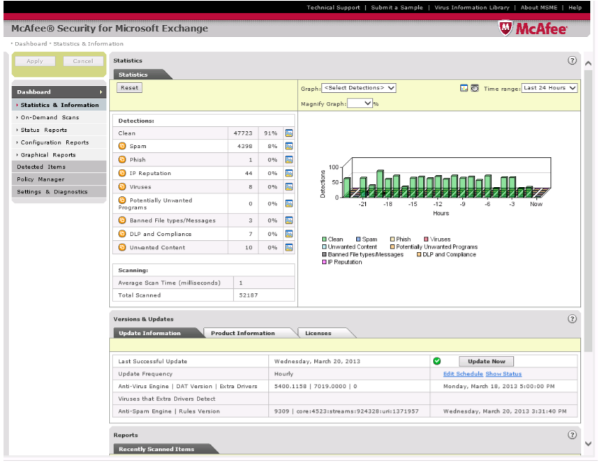McAfee Security for Email Servers dashboard