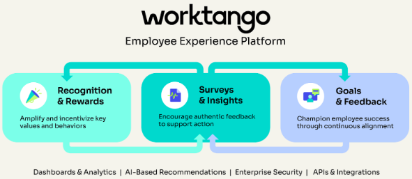 WorkTango offers the only Employee Experience Platform that enables meaningful recognition and rewards, offers actionable insights through employee surveys, and supports alignment through goal setting and feedback.
