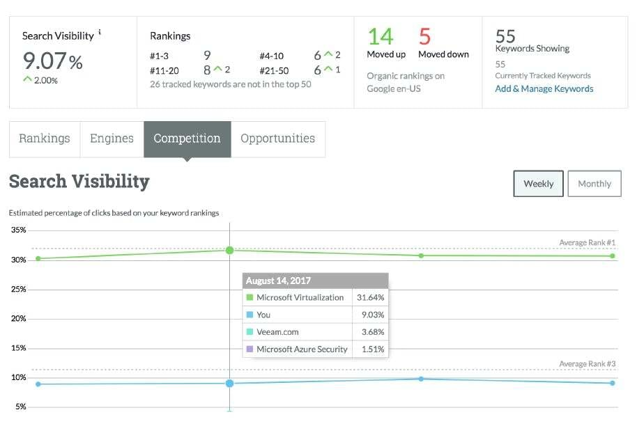 Moz Software - Users can view their and their competitors' search visibility