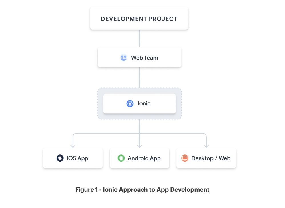 Ionic dramatically accelerates time-to-market by cutting down the amount of code you have to write. That’s because, with Ionic, you write your code once and deploy it across iOS, Android, and the web.