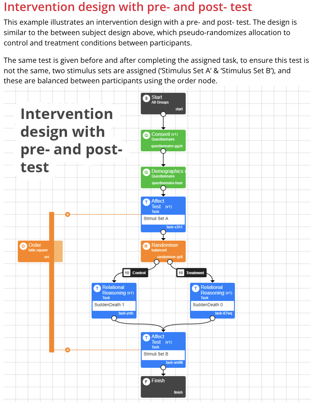 Gorilla Experiment Tree - Intervention design with pre- and post- test