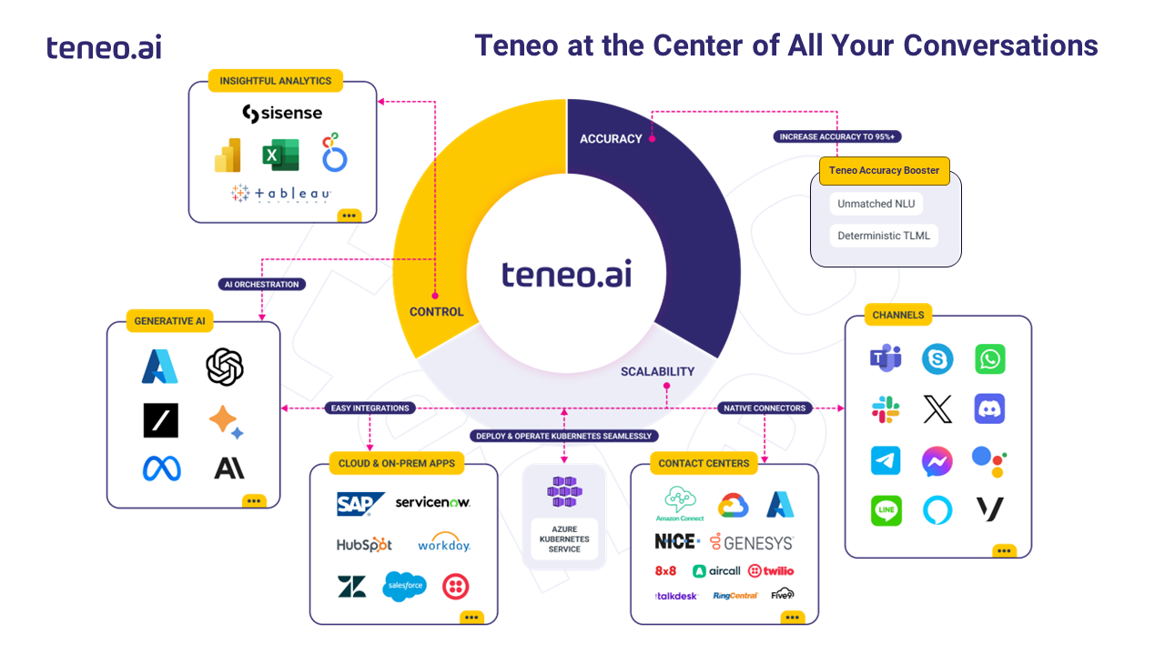 Teneo Software - Teneo: At the Center of All Your Conversations