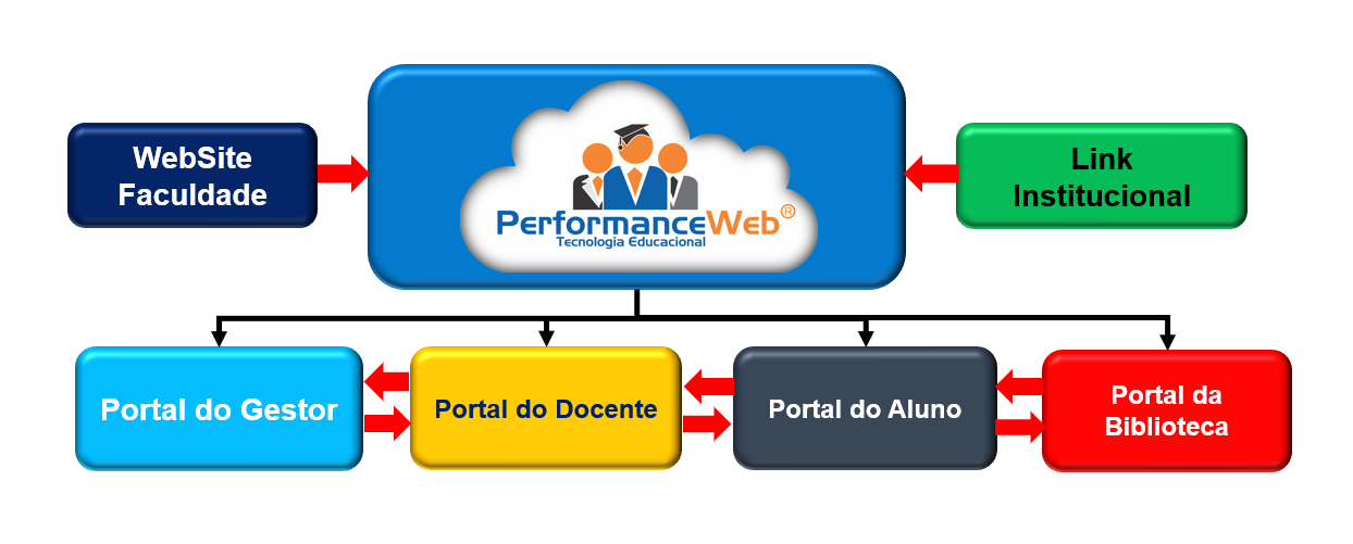 PerformanceWeb Software - Portais colaborativo,  Tudo integrado.