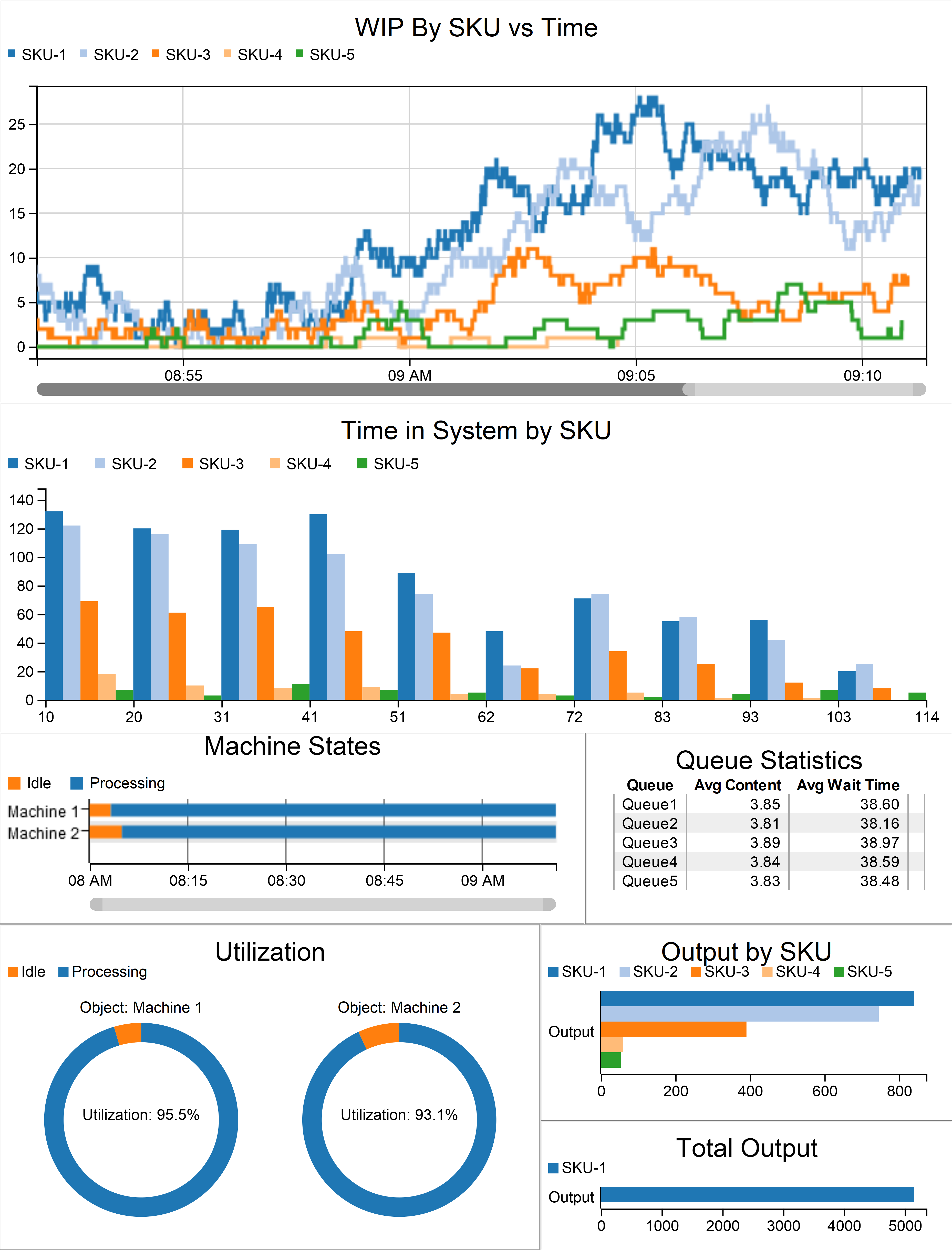 FlexSim Software - Charts and graphs in a FlexSim dashboard.