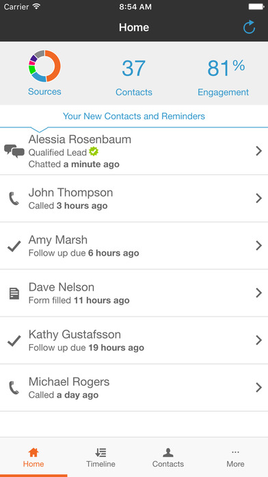 The automated lead nurturing process in ReachEdge remind users to follow up with leads