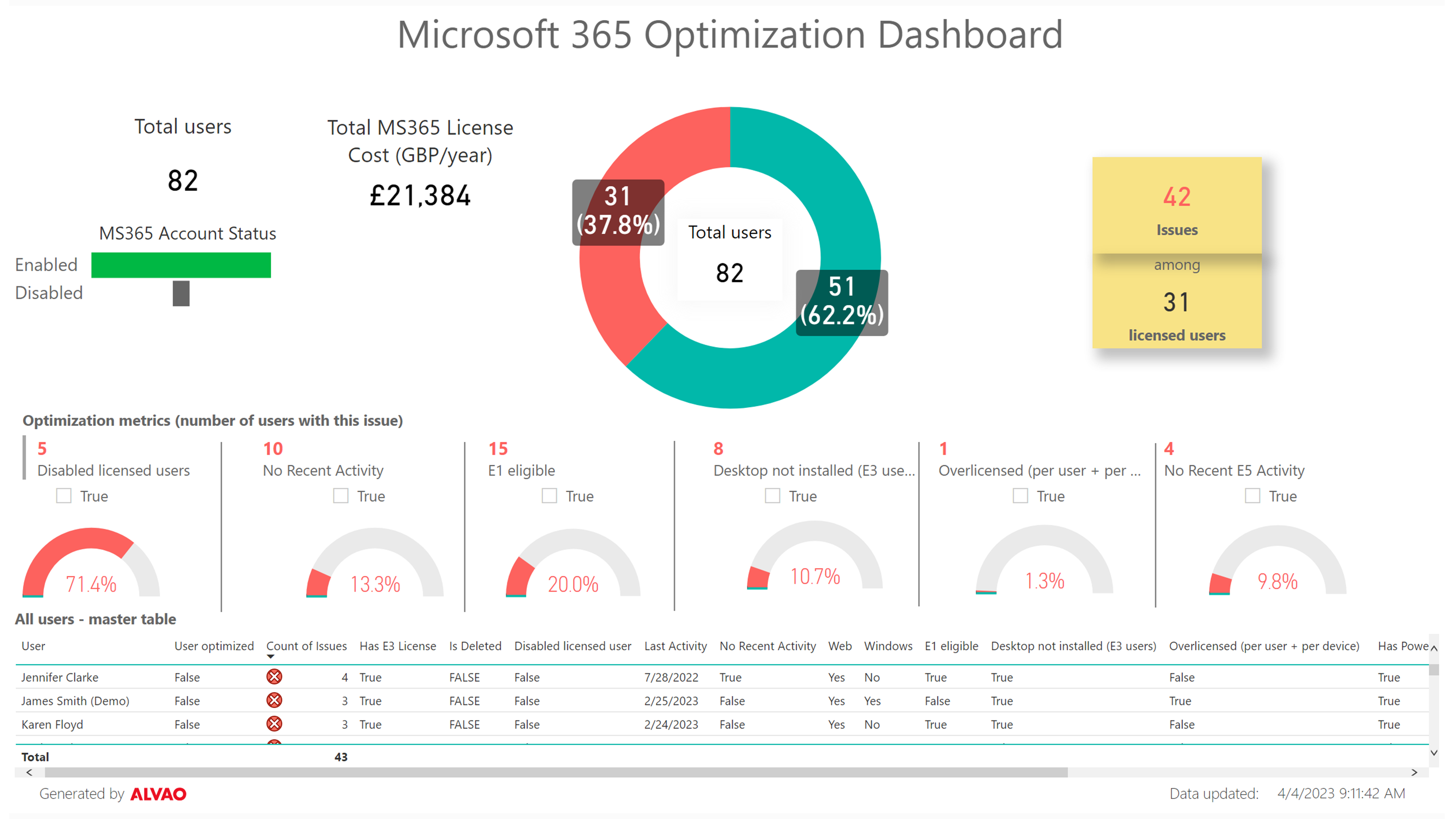 Dashboard for Microsoft 365 Optimization Licences