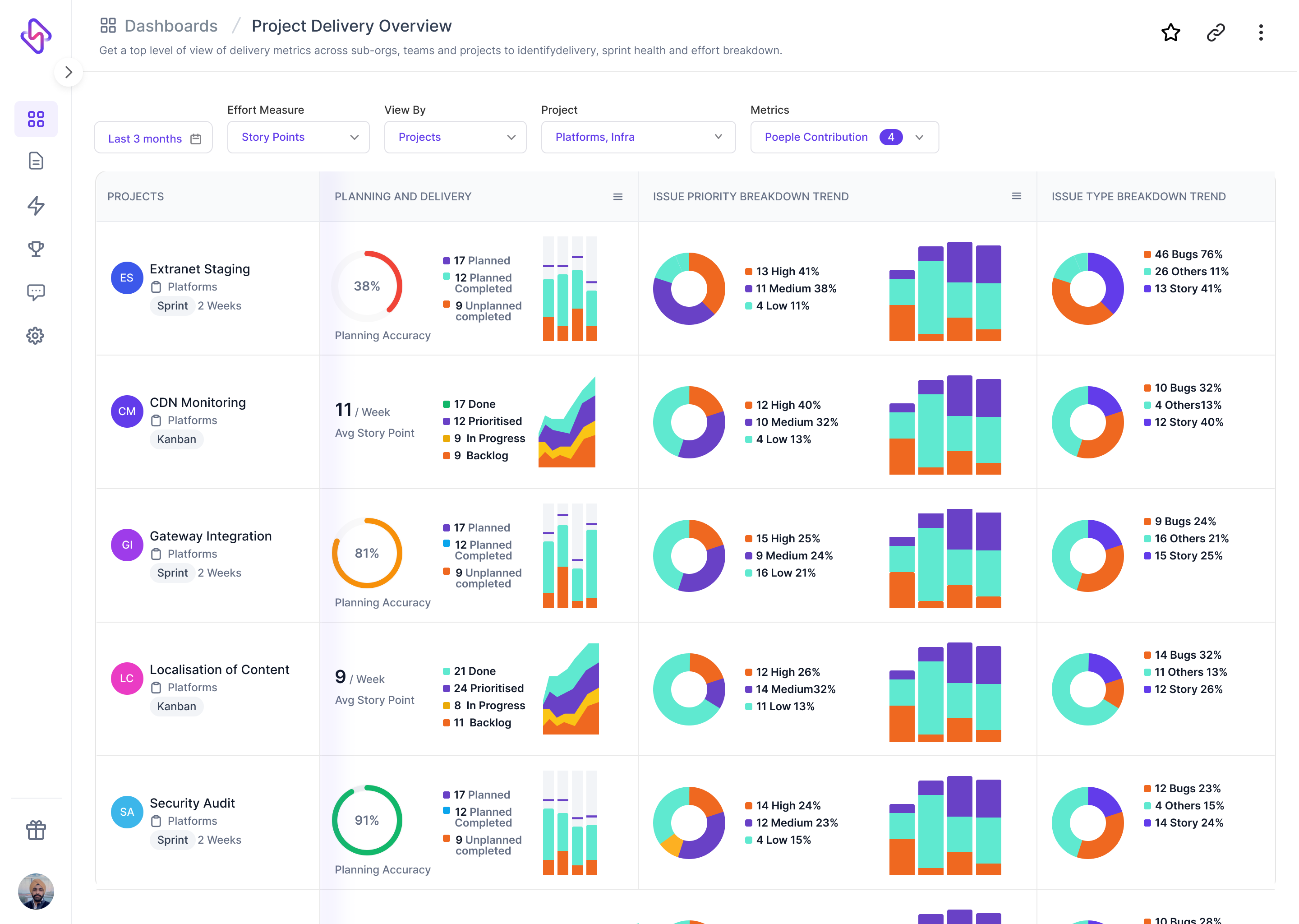 Hatica Software - Project Delivery Dashboard: Understand sprint-over-sprint trends around sprint health, planning and delivery, importance of work, and work allocation.