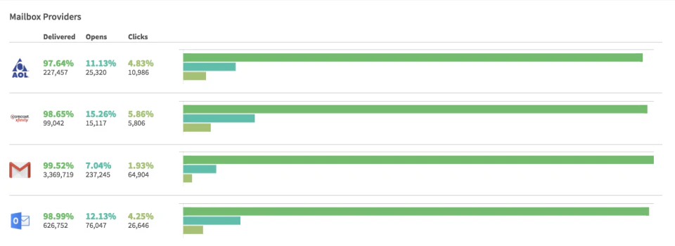 Performance By Mailbox