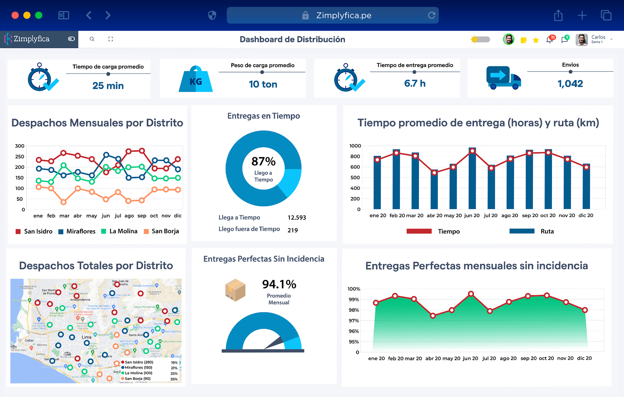 Simplifica screenshot: Dashboard - Distribución