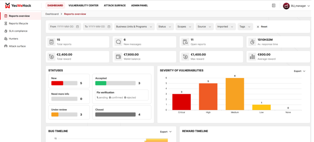 YesWeHack screenshot: Business Unit Manager: Track the performance of your programs through interactive dashboards that display real-time metrics.