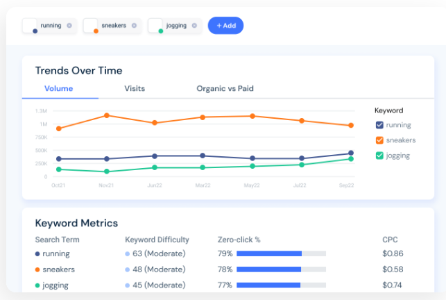 Similarweb Software - Only Similarweb updates keyword data daily, giving you early access to rising trends, so you can adjust your content strategy before the competition.