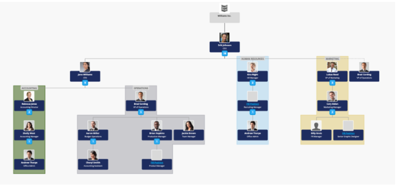 Built for Teams Software - Our interactive Org Chart will offer you a dynamic way to display the hierarchy of your organization for either internal use only, or for use on your website as well.