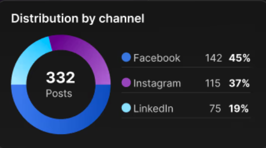 BrandSocial screenshot: BrandSocial channel distribution 