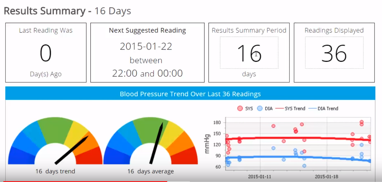 Connected Health results summary