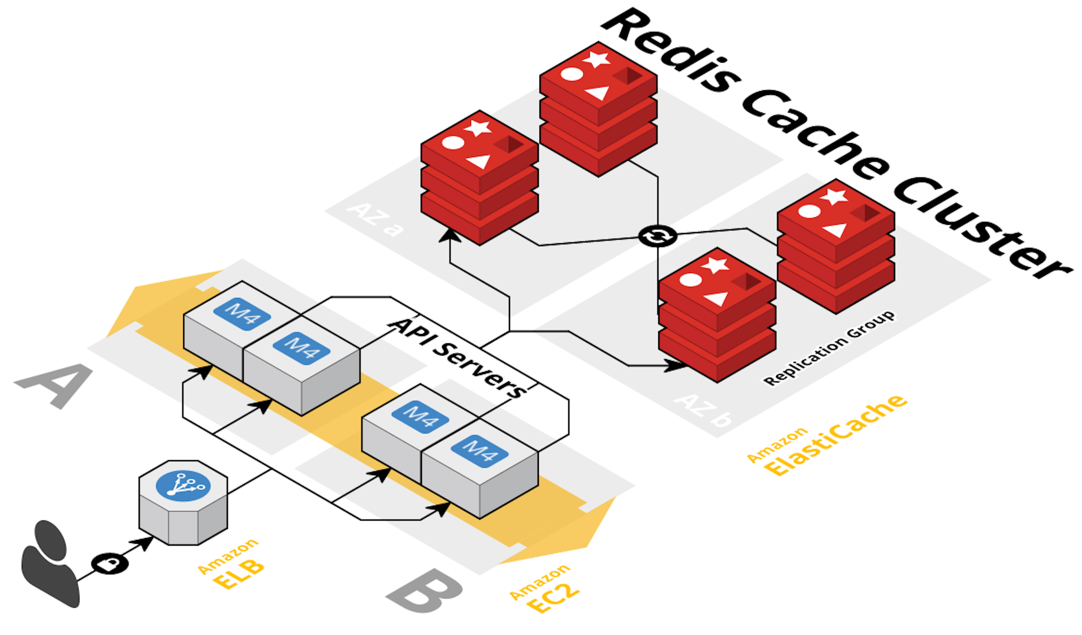 Redis connect. Redis архитектура. Redis cache. Redis хранилище данных. Redis кластер.
