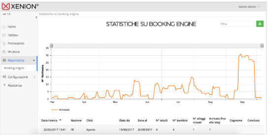 Analytics page to view metrics of number of occupied rooms