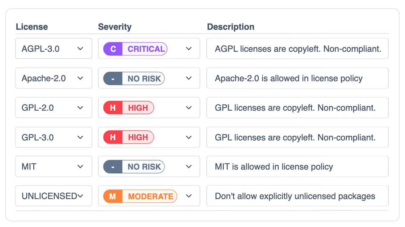 Discover when new open source licenses are introduced in the codebase.  Automatically track license compliance issues and restrict problematic or unlicensed packages.