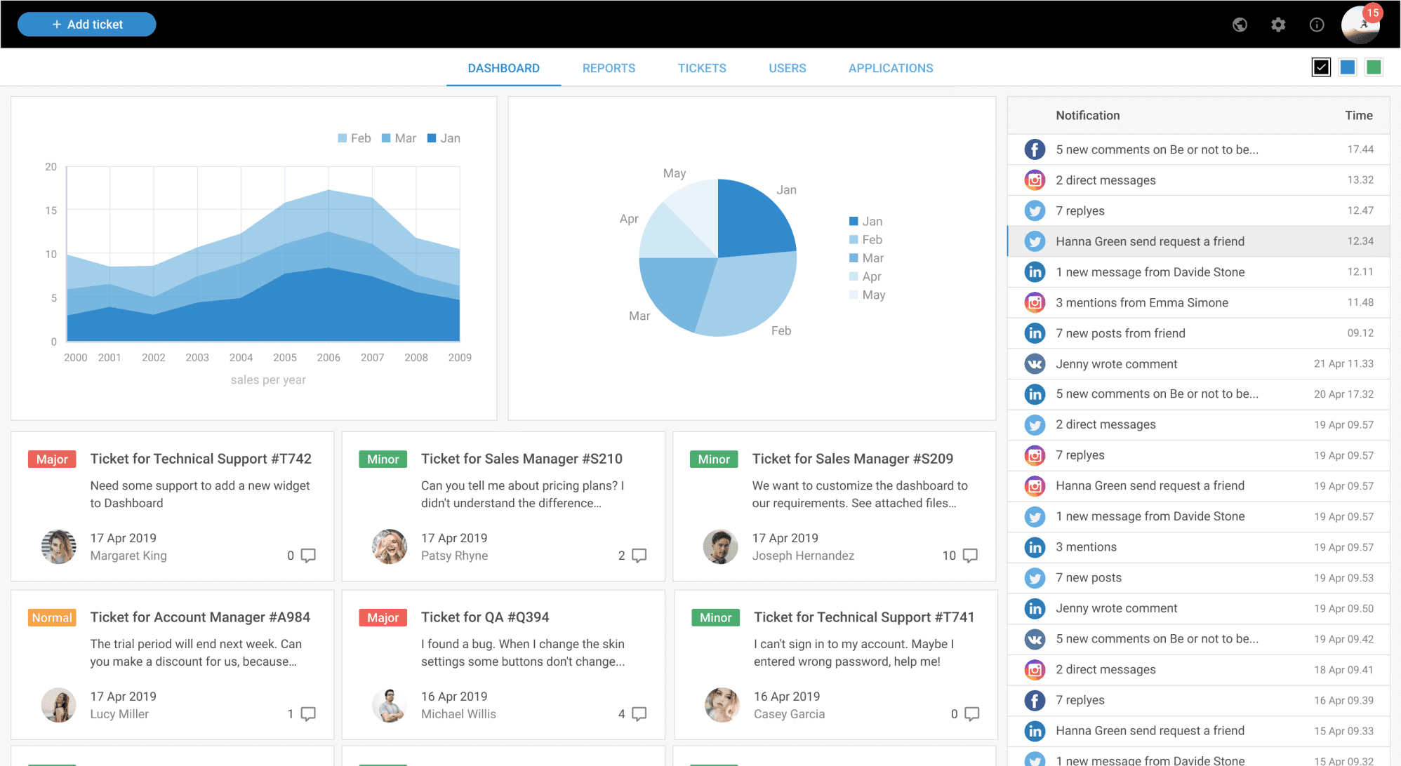 DHTMLX widgets are a perfect foundation for a business dashboard visualizing sales, martketing, help desk, and any other metrics and activities.