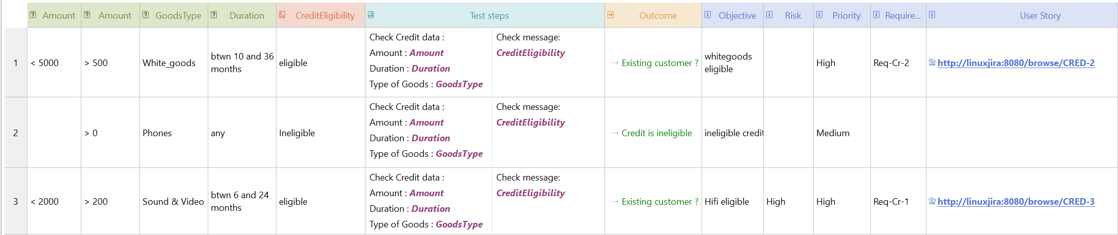 Decision table containing conditions, parameterized test steps and lins to Jira issues