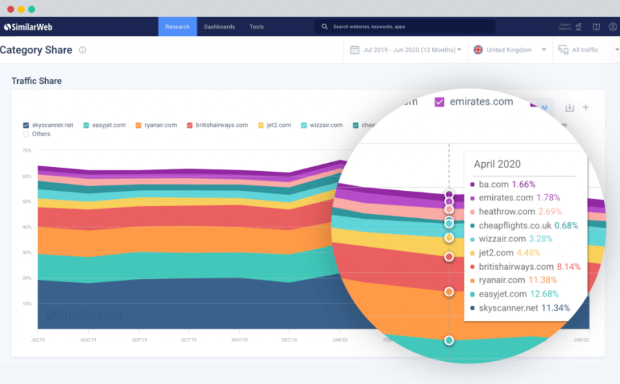 Similarweb Software - SimilarWeb traffic analysis